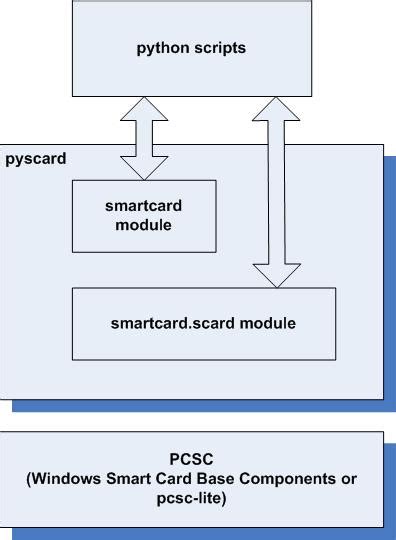 pyscard smartcard framework samples — pyscard 2.2.0 